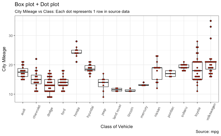 ggplot2 Box and DotPlot