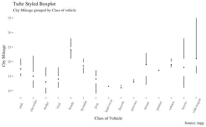 ggplot2 Tufte Boxplot