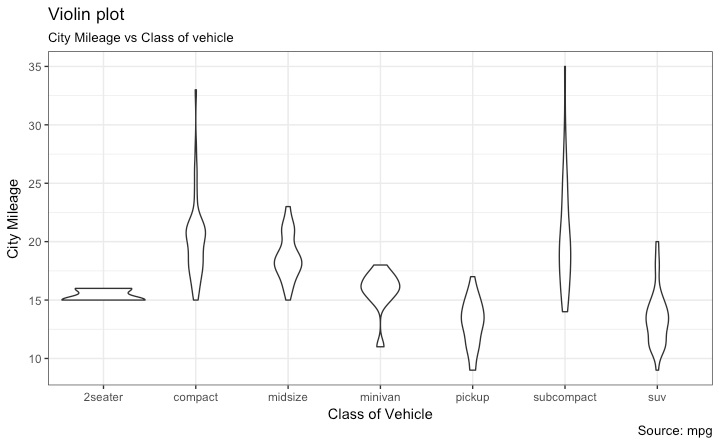 ggplot2 Violin Plot