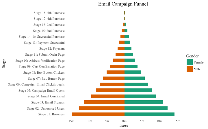 Population Pyramid With Ggplot