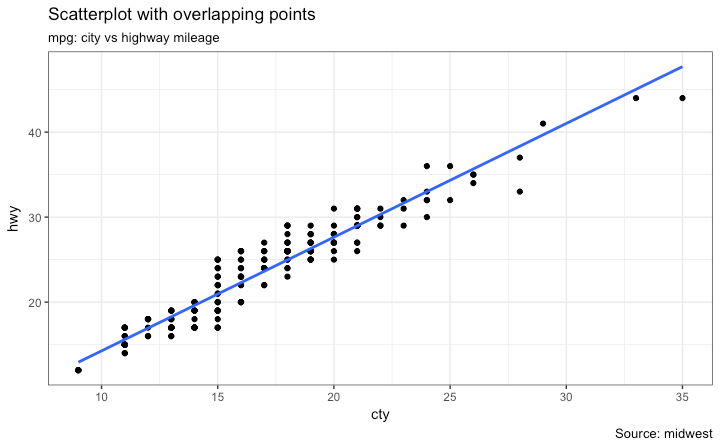 ggplot2 Scatterplot With Hidden Data points