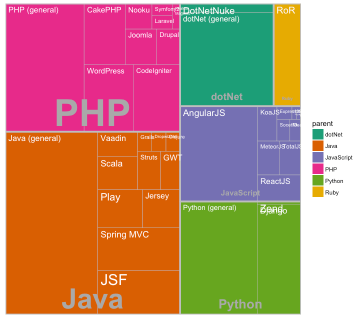 Treemap With Ggplot