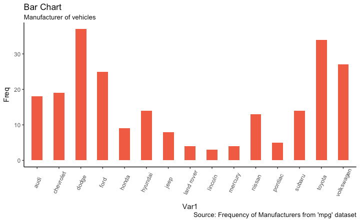 Bar Chart With Ggplot