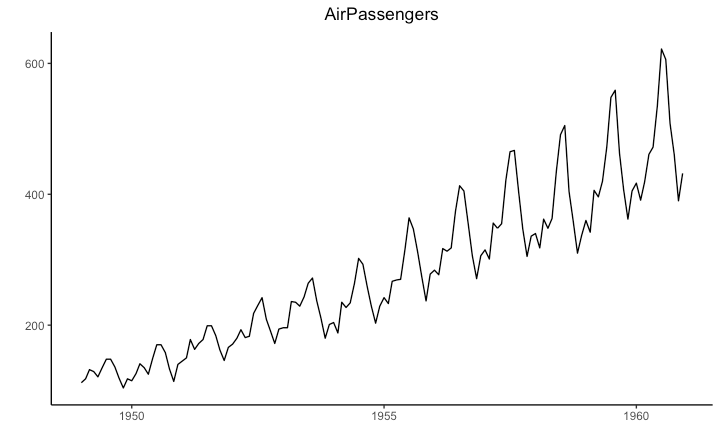 Time series in ggplot with ts object