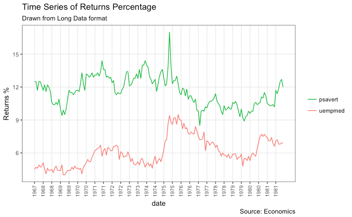 Yearly Time series in ggplot from Long Data format