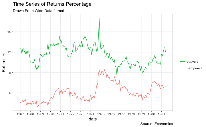 Time series in ggplot from Wide Data Format