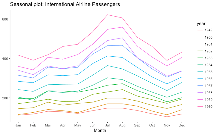 Seasonal Plot in Ggplot