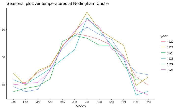 Seasonal Plot in Ggplot