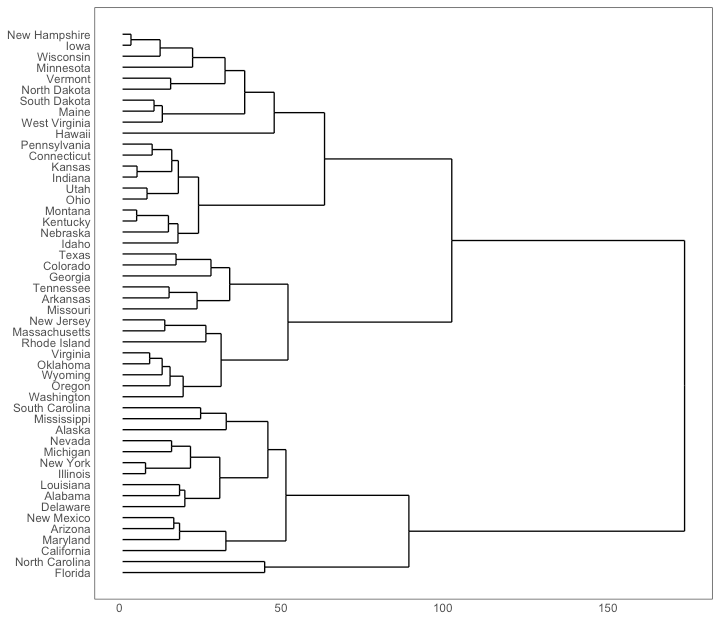 Hierarchical Dendrogram in Ggplot