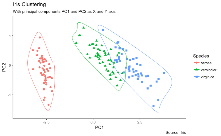 Clustering in Ggplot