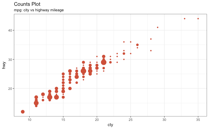 ggplot2 Counts Plot