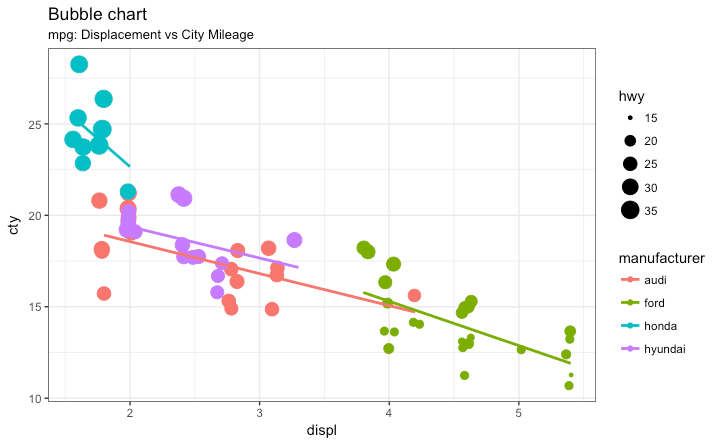 ggplot2 Bubble Plot