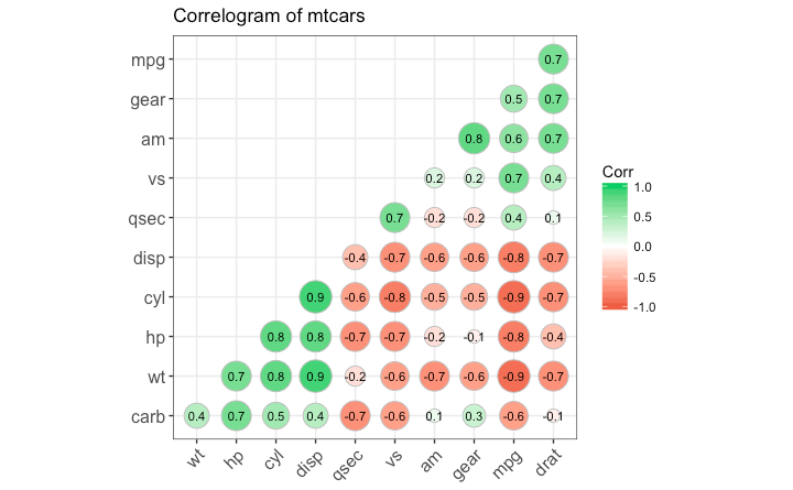 ggplot2 Correlogram