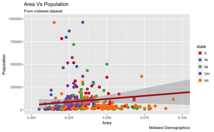 Ggplot Scatterplot