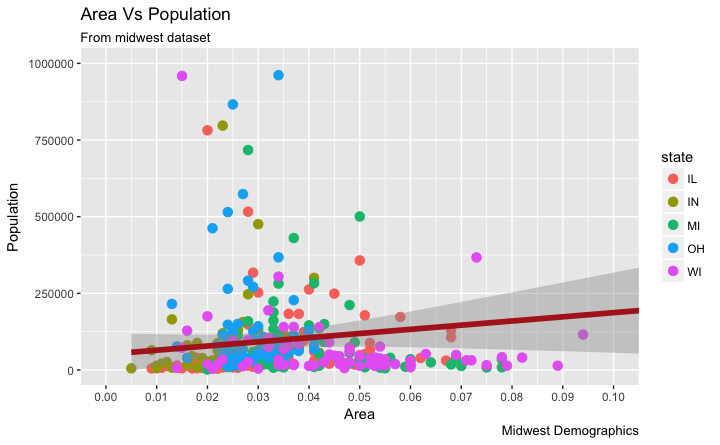 Changing breaks in ggplot2