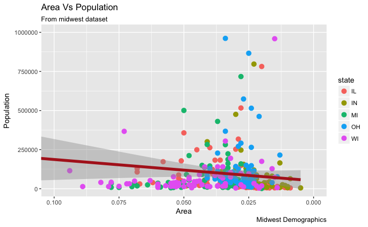 How to reverse the axis scales in ggplot2