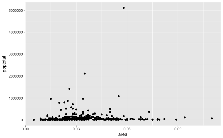 Ggplot Scatterplot