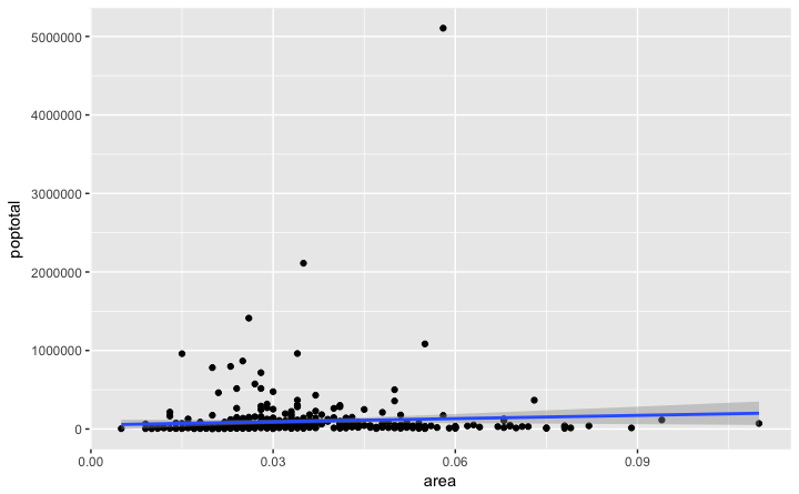 Ggplot Scatterplot