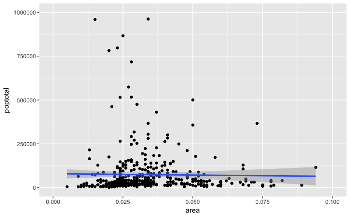 Ggplot Scatterplot