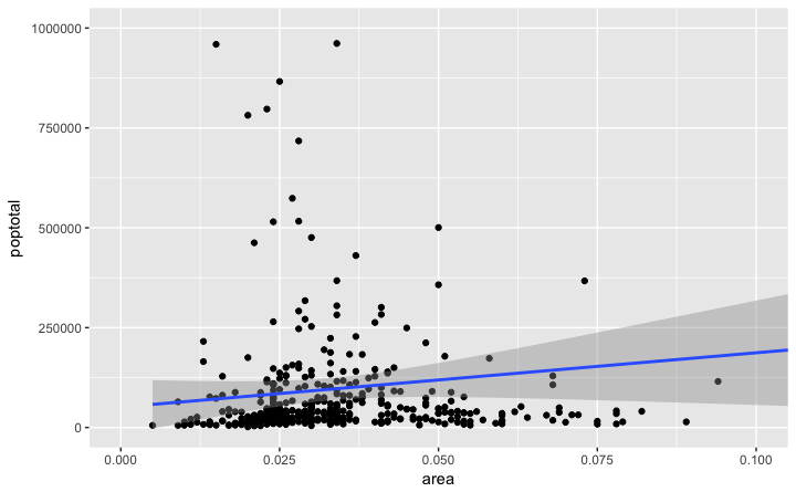 Ggplot Scatterplot