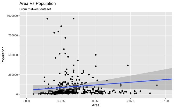 Ggplot Scatterplot