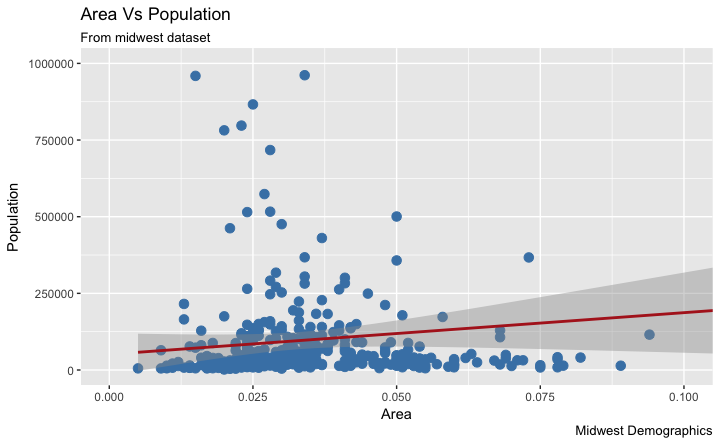 Ggplot Scatterplot