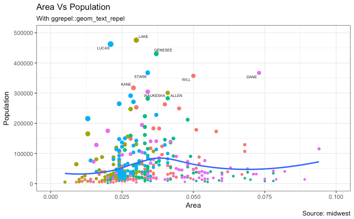 Ggplot2 - Repelling Text with ggrepel