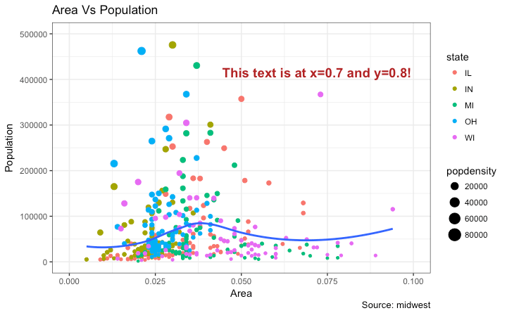 Ggplot2 - Text Annotations