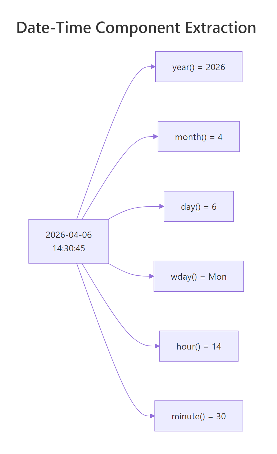 lubridate component extraction