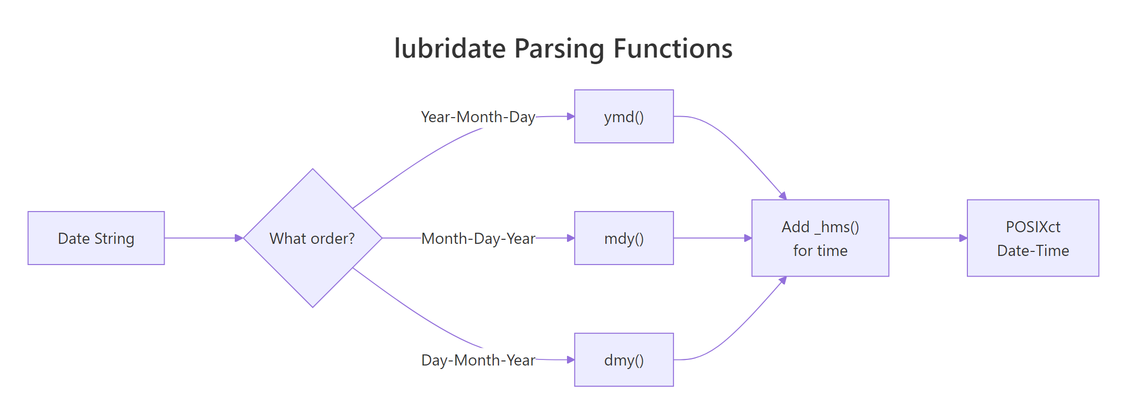lubridate parser family