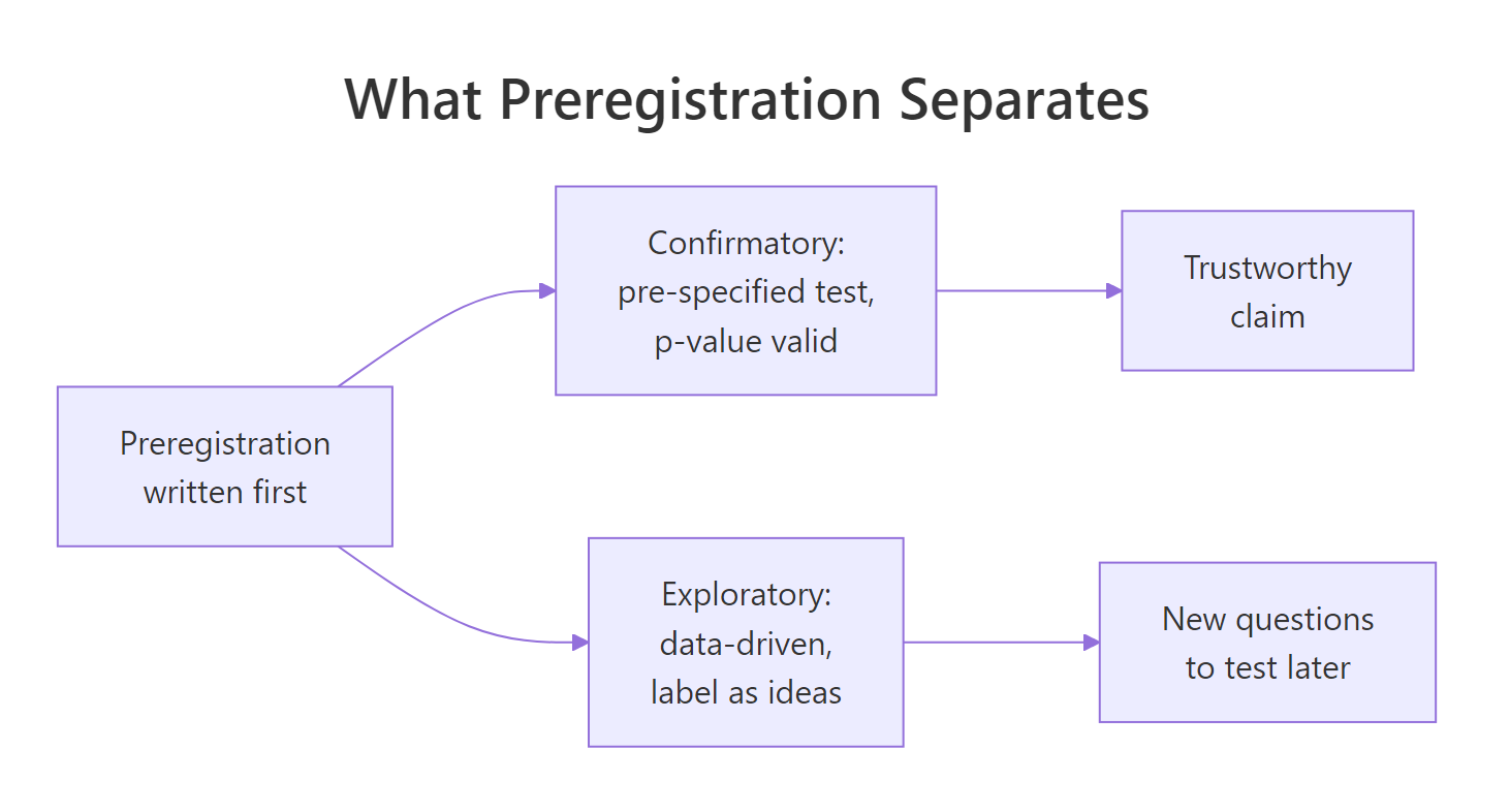 Preregistration splits research into confirmatory tests and labelled exploration.
