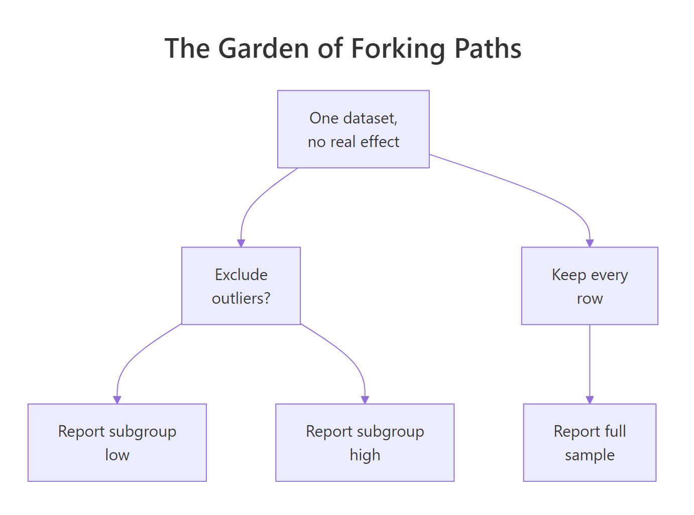 The garden of forking paths: one dataset, many analyses you could have run, one reported.