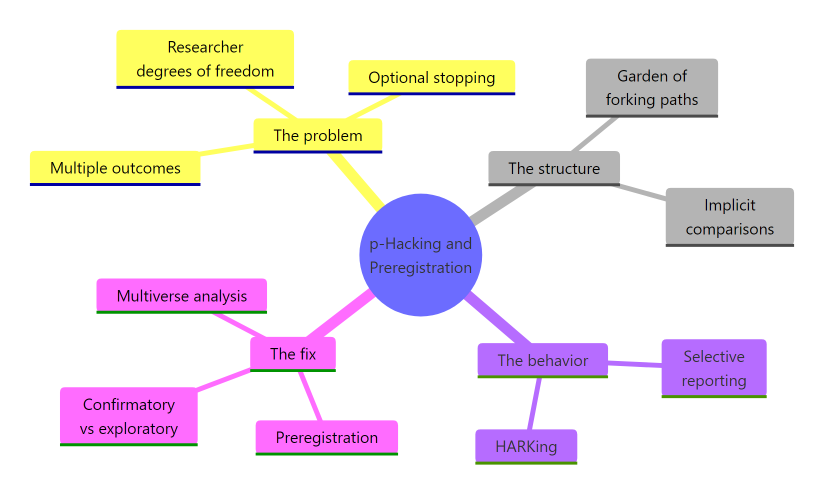 The whole picture: problem, structure, behavior, and fix.