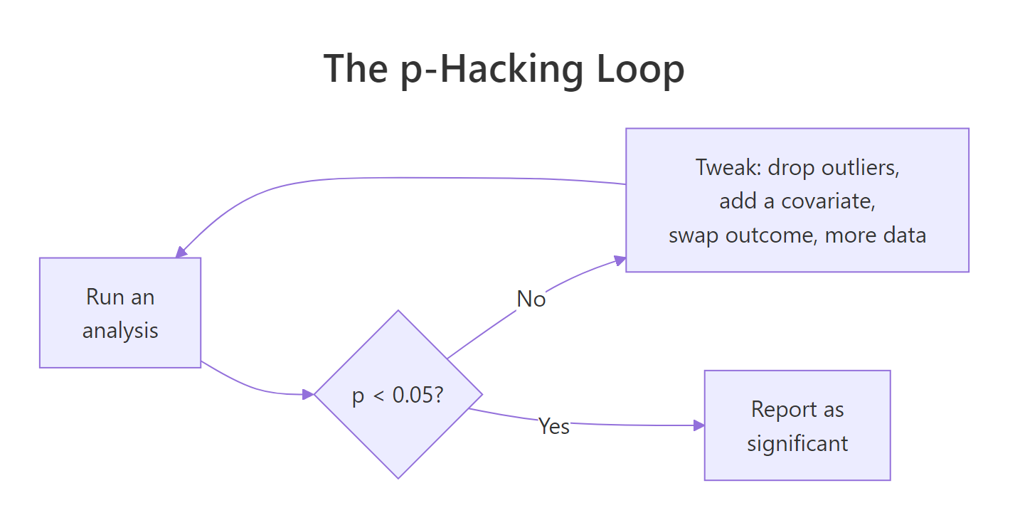 The p-hacking loop: keep tweaking the analysis until the p-value cooperates.