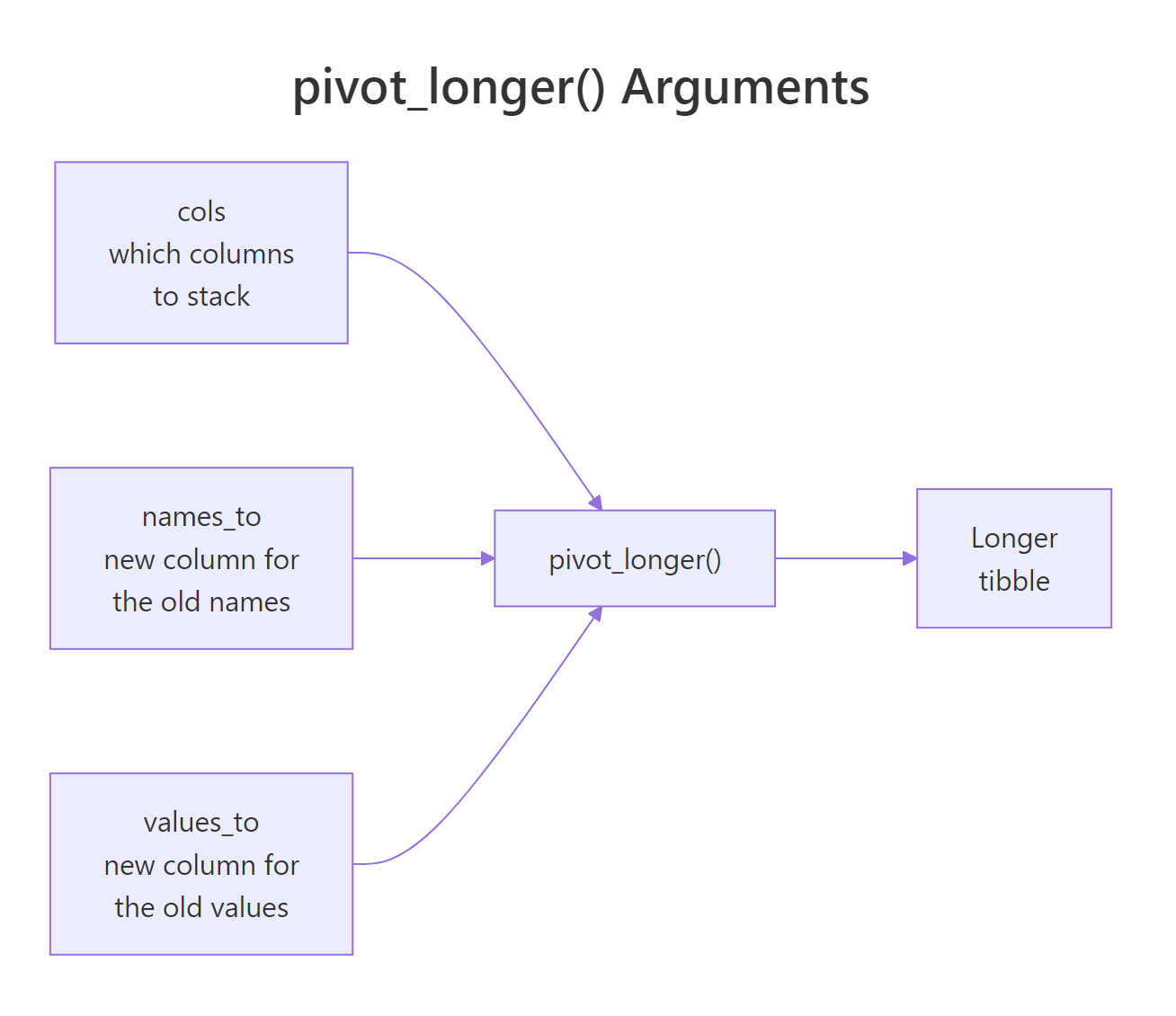 pivot_longer argument anatomy