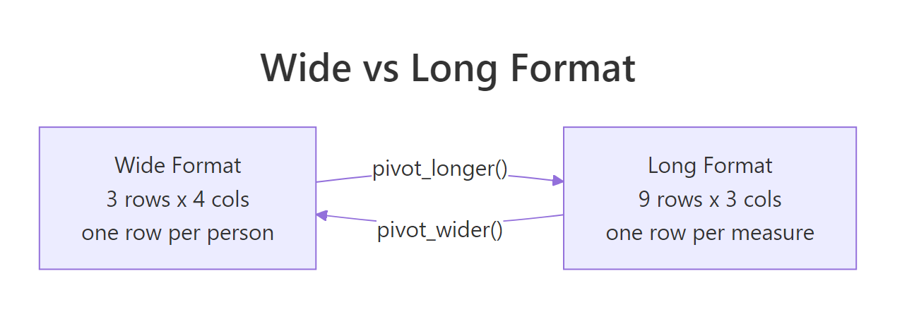 Wide vs long shape of the same dataset