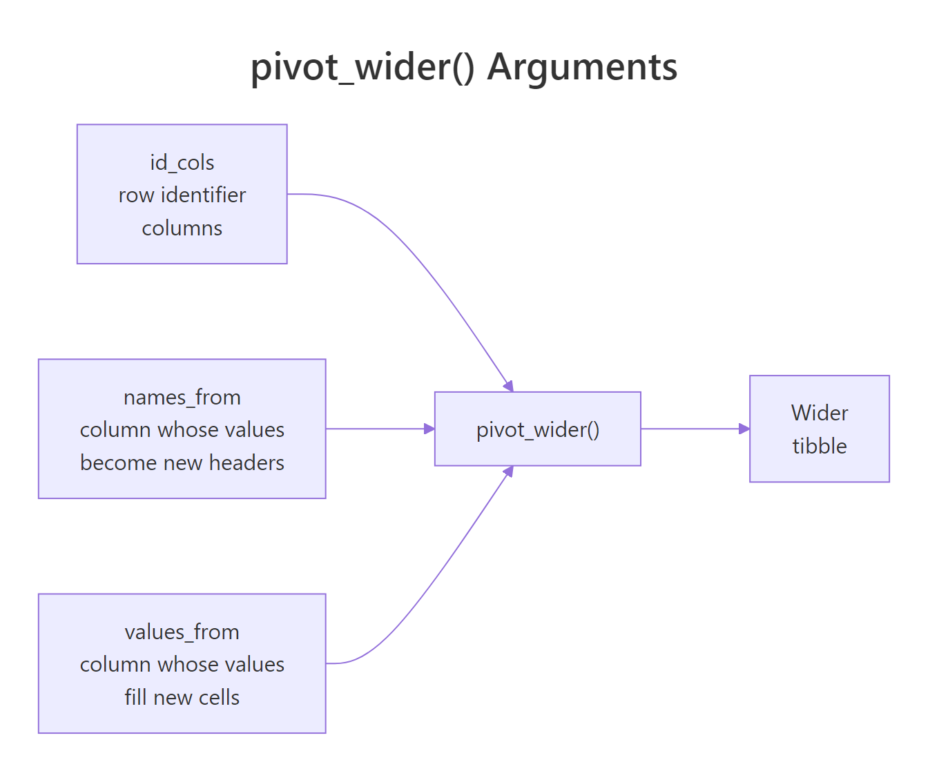 pivot_wider argument anatomy