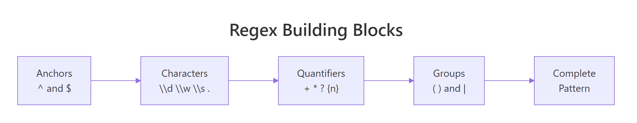 regex anatomy for stringr
