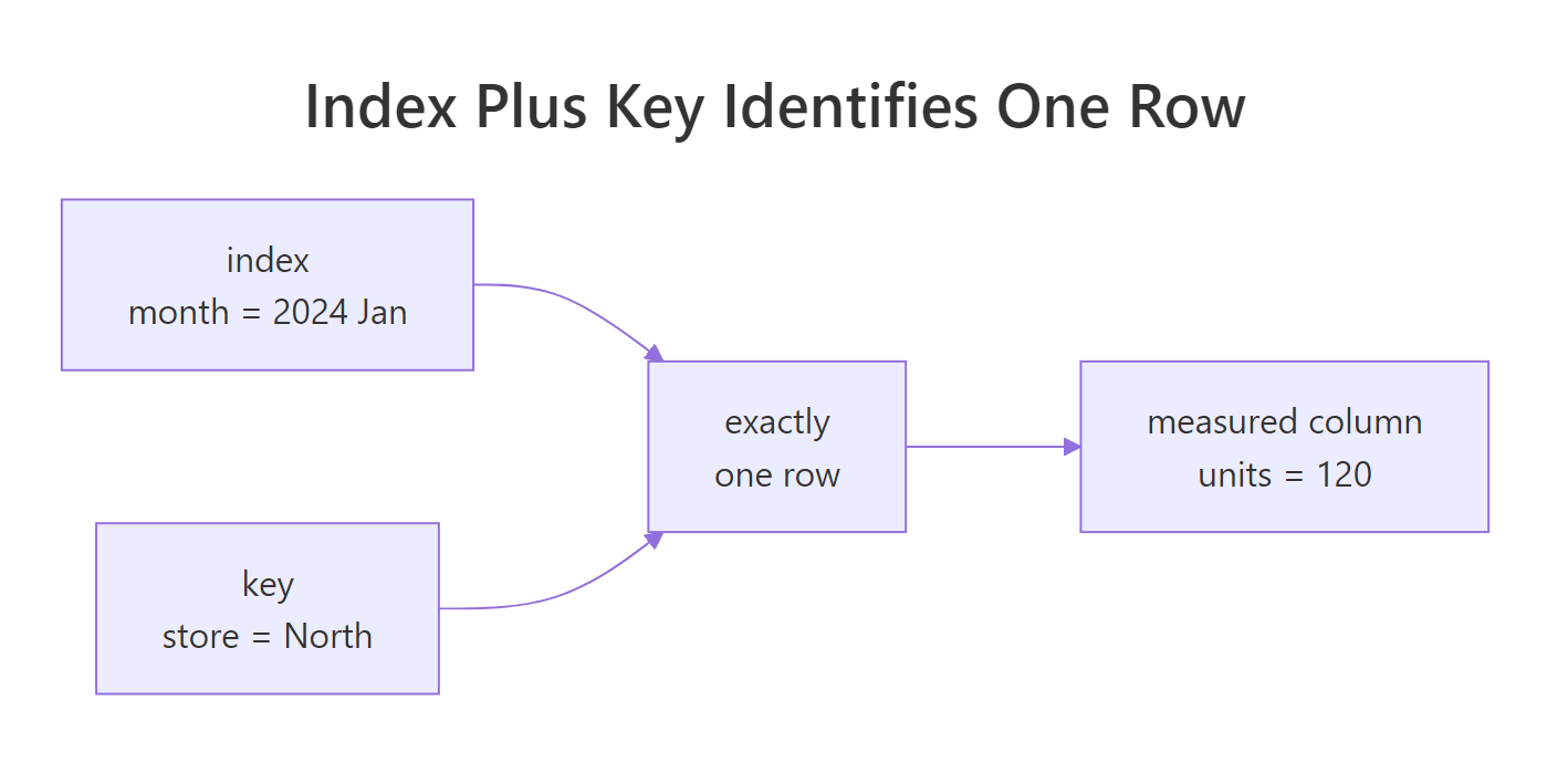 Diagram showing the index column and the key column pointing to a single unique row, which then points to the measured value