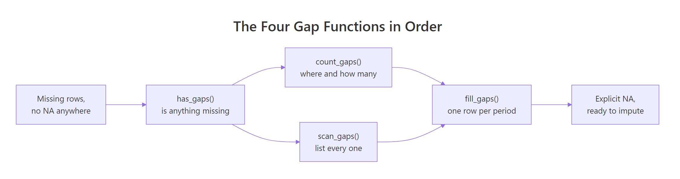 Diagram of the gap workflow: missing rows flow into has_gaps, then to count_gaps and scan_gaps, then to fill_gaps and explicit NA