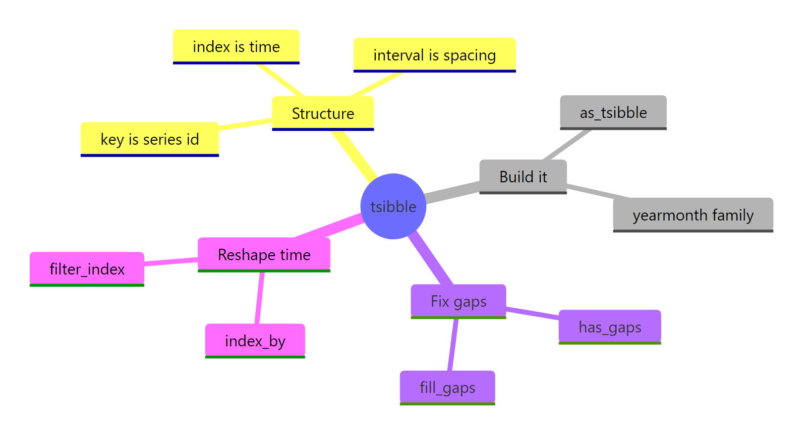 Mindmap of tsibble concepts grouped into structure, building, gap handling, and reshaping