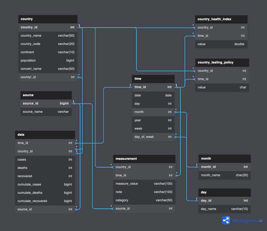 GitHub - semangat-45/DatabaseProject_Covid-19