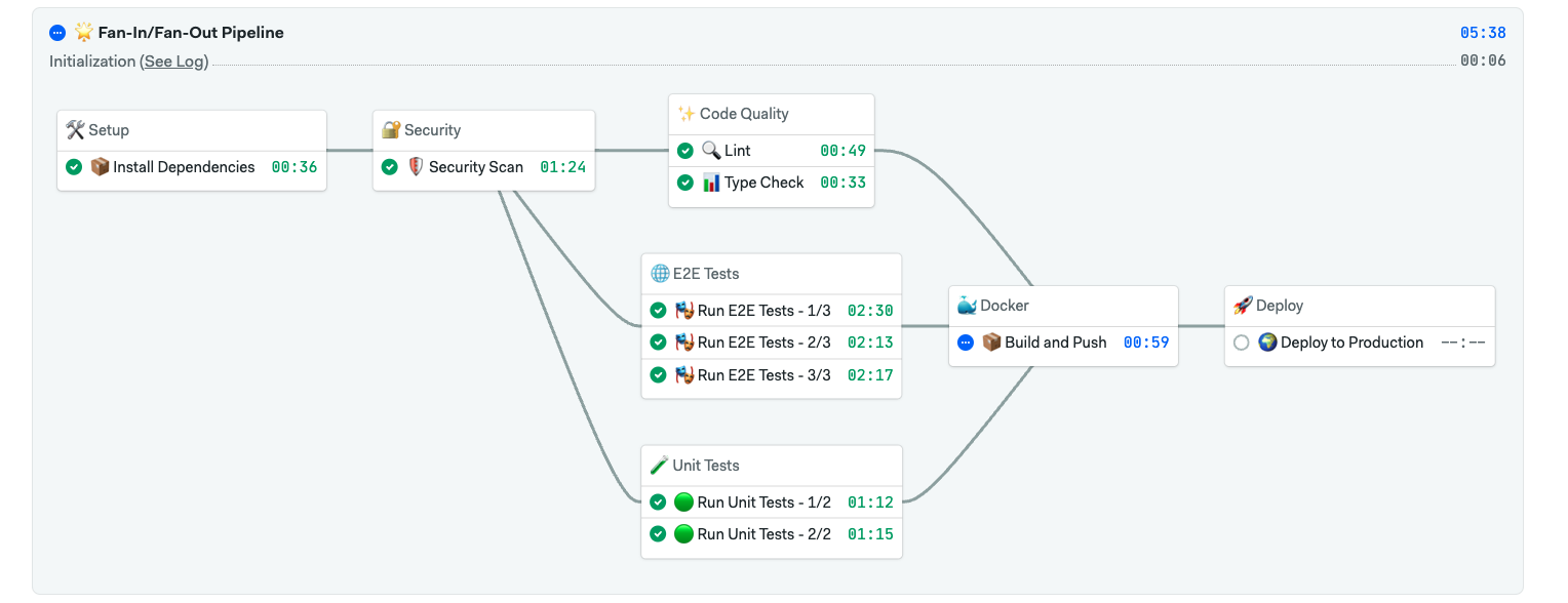 CI/CD, Semaphore, Continuous Integration