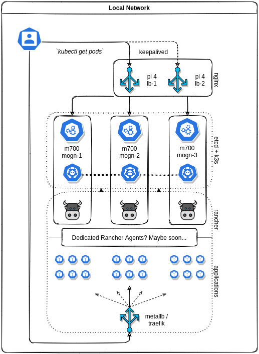 example layout