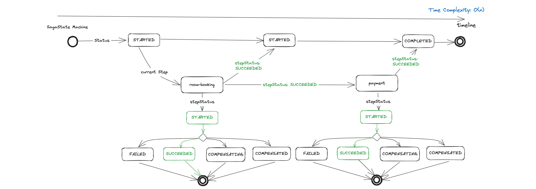 SagaStateMachine