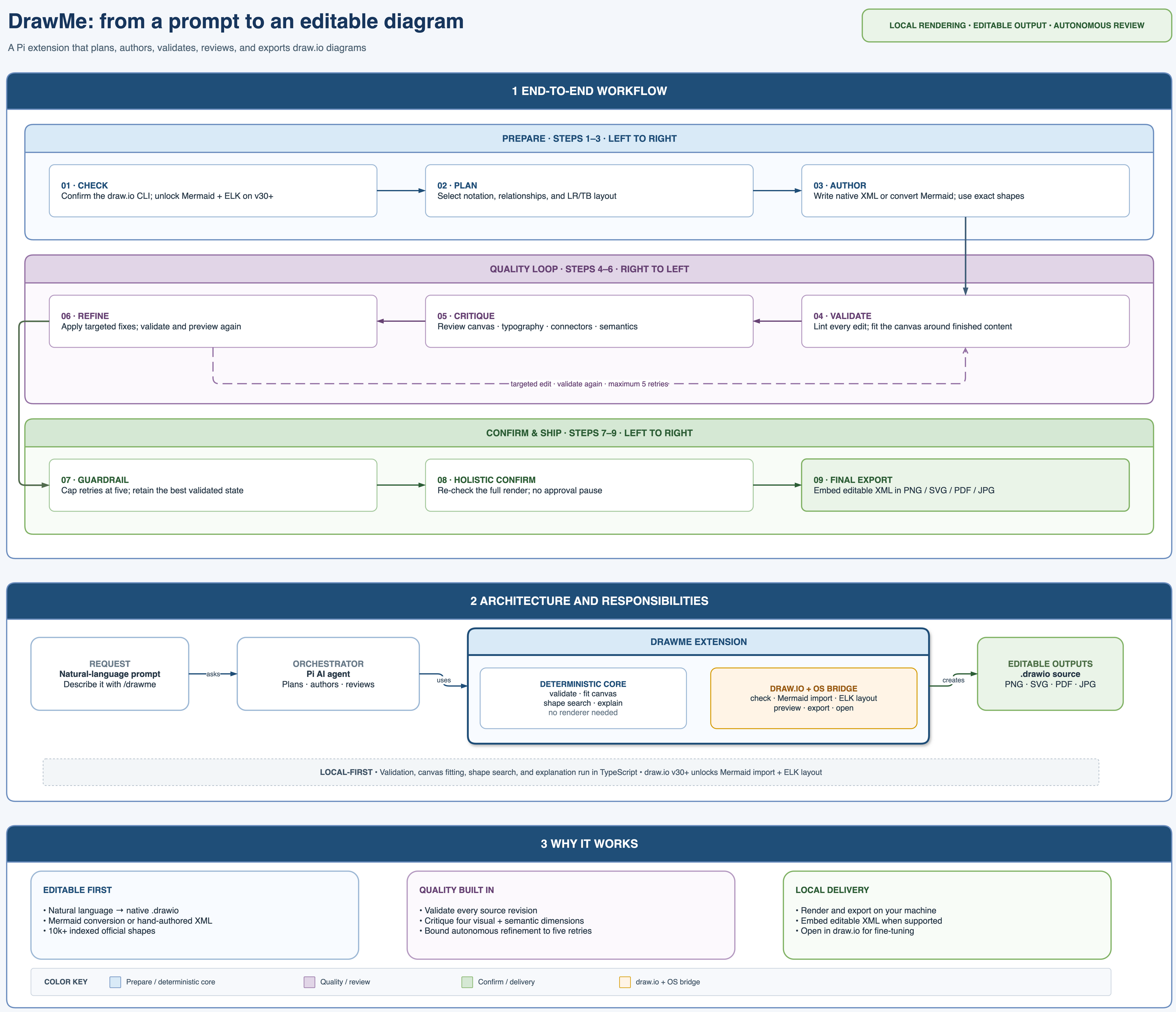 DrawMe: from a prompt to an editable diagram