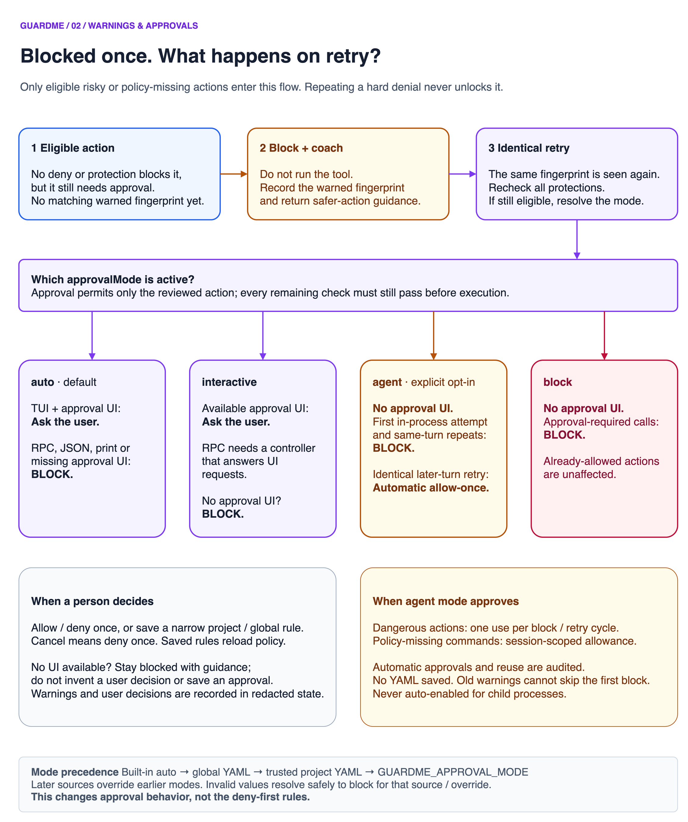 GuardMe approval flow: block and coach the first eligible attempt, then handle an identical retry using auto, interactive, agent or block mode. Hard denials never become approvals.