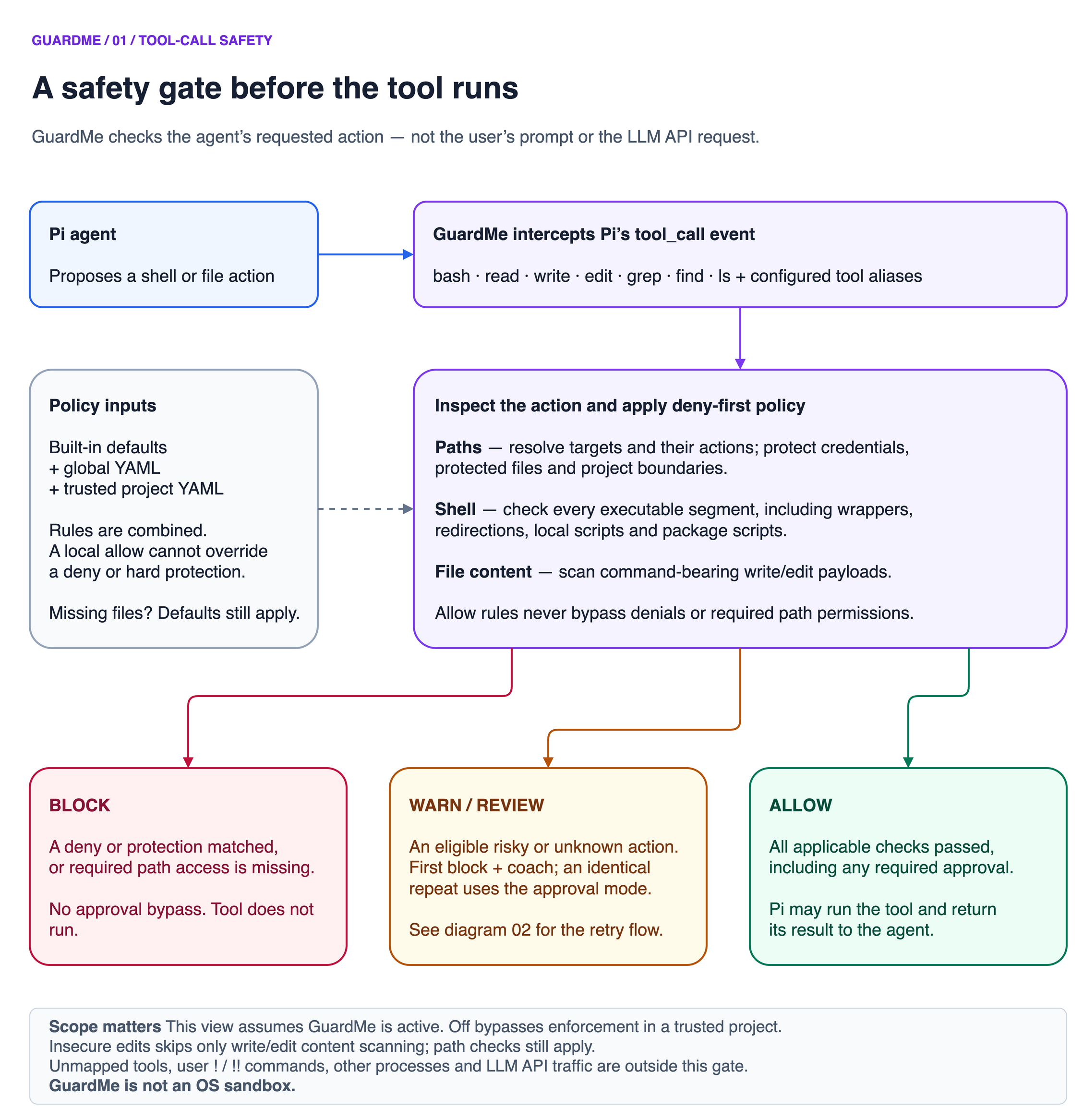 GuardMe tool-call safety gate: built-in, global and trusted project policy feed pre-execution checks, leading to block, warning/review, or allow.