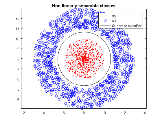 Quadratic classifier