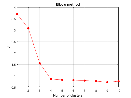 Elbow method